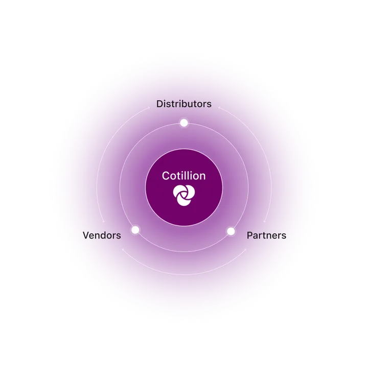 Cotillion sits at the centre of the channel - connecting vendors, distributors, and partners.